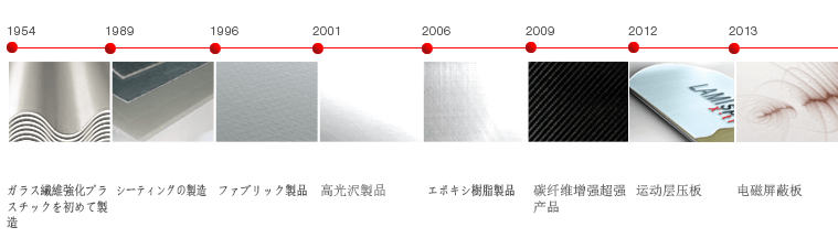 LAMILUX 繊維強化複合材料 - タイムライン